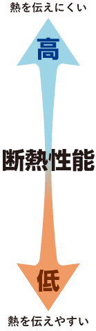 素材の断熱性能