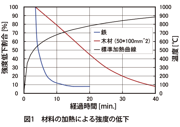 材料の加熱による強度の低下