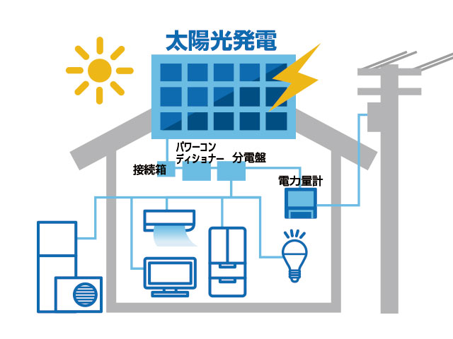住宅用の太陽光発電システム